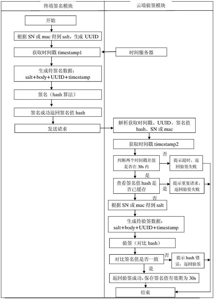 Methods to prevent cyber attacks using legitimate data or tampering with legitimate data