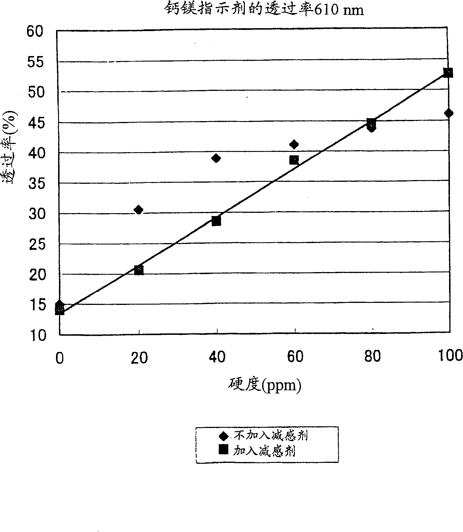 Hardness indicator composition for water hardness measurement and hardness measuring method