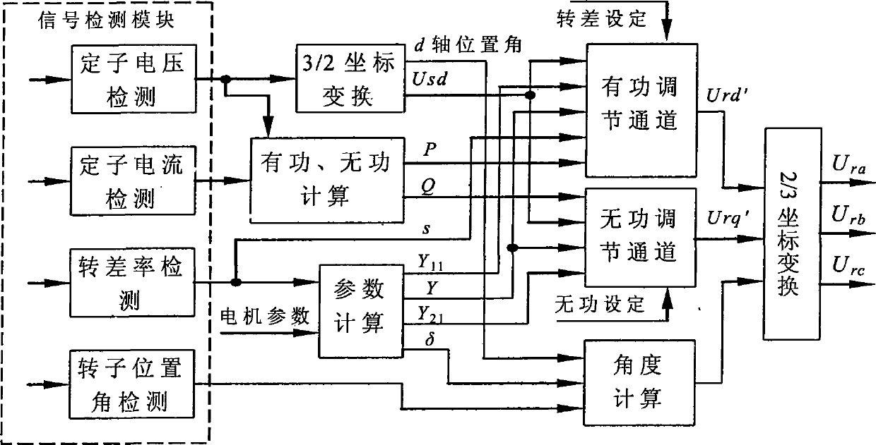 Double feeding induction generator dual channel excitation control method based on dynamic synchronizing shaft system