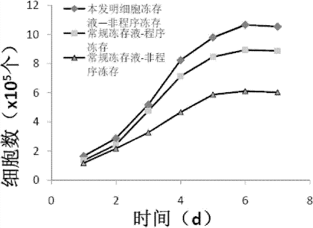 Cell freezing solution without complicated procedures for freezing