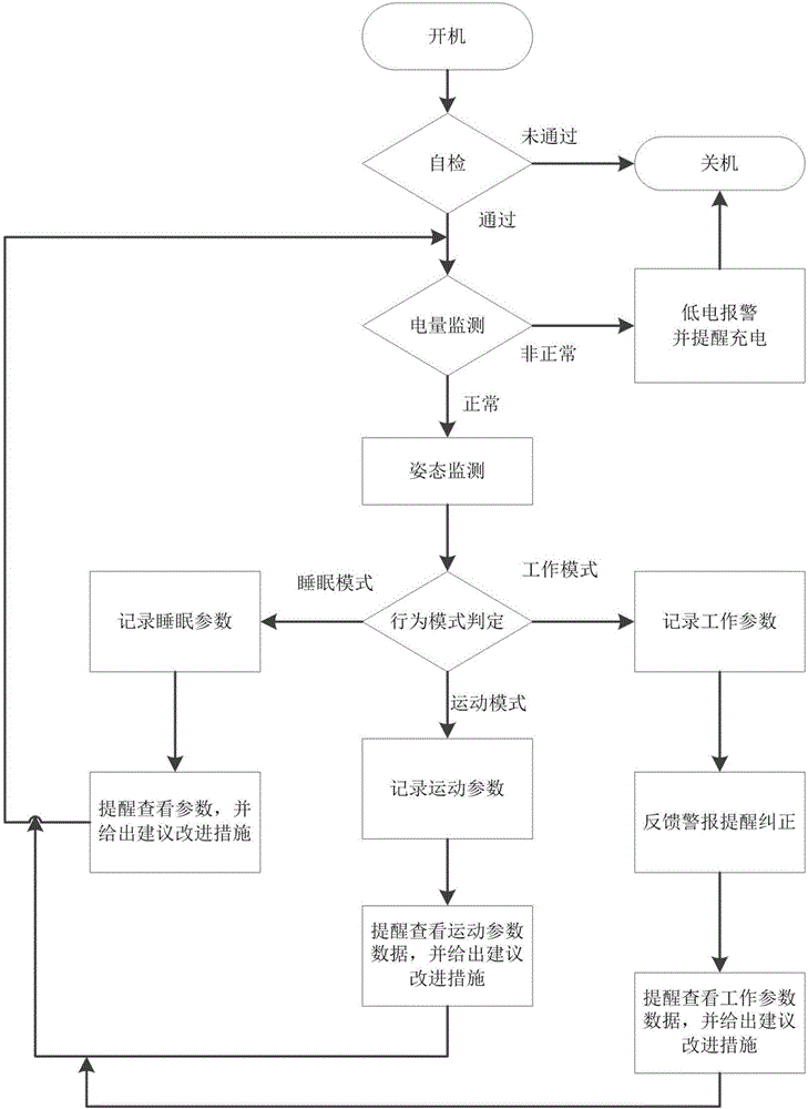 Wearable intelligent health monitoring system