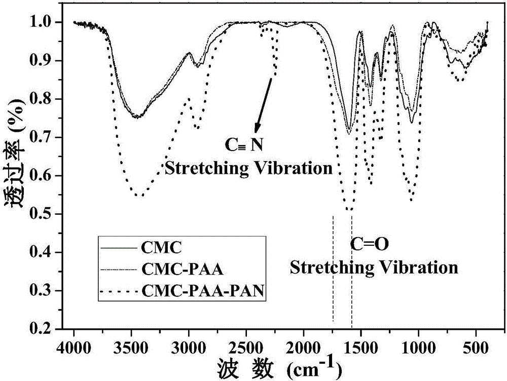 Multielement functional modified polymer binder for lithium ion battery and application of binder in electrochemical energy storage device