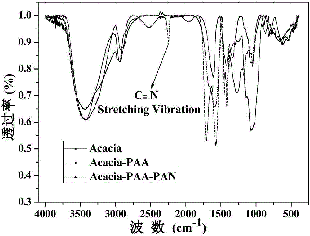 Multielement functional modified polymer binder for lithium ion battery and application of binder in electrochemical energy storage device