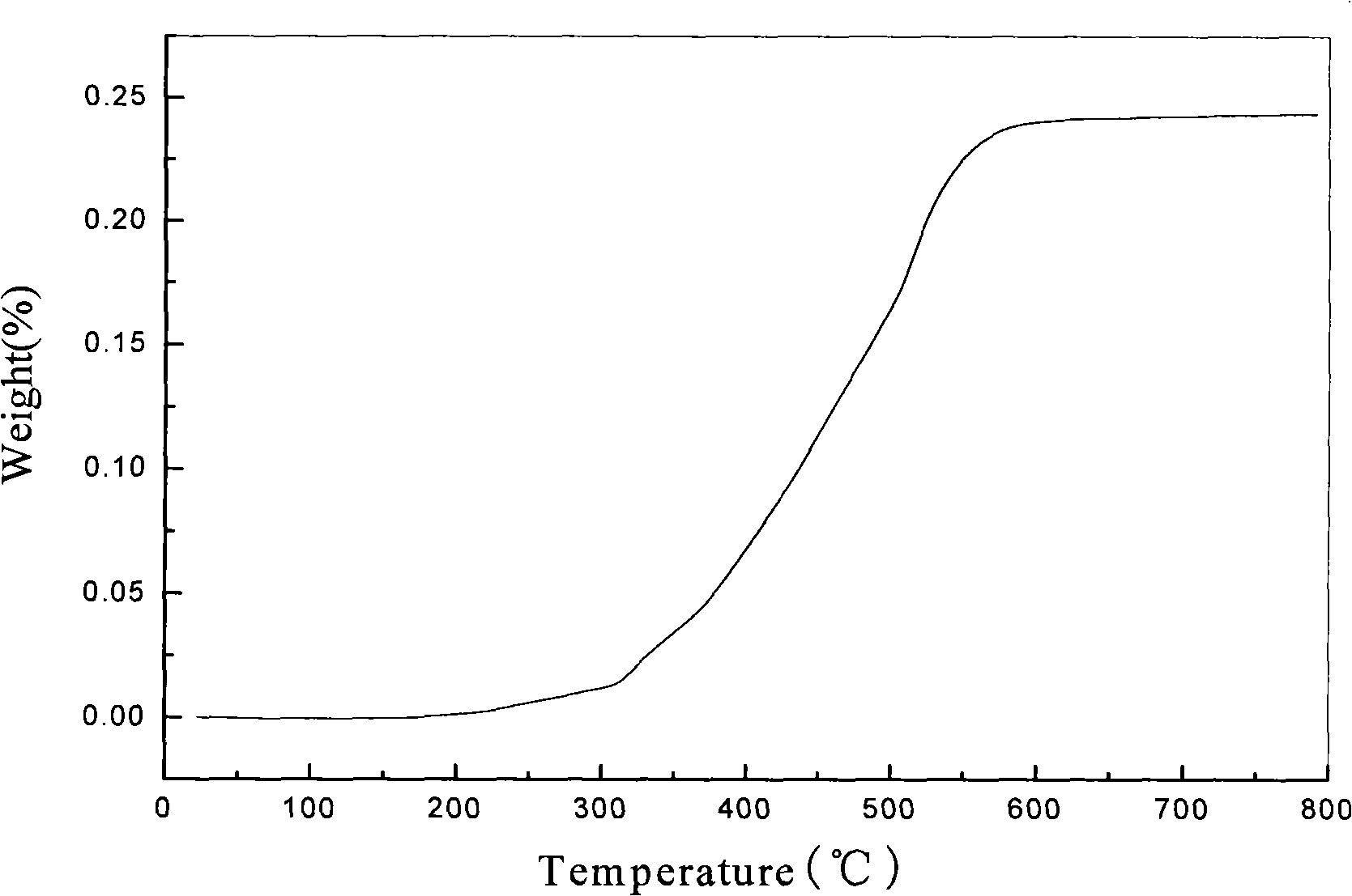 Surface modification method of copper powder for conductive paste