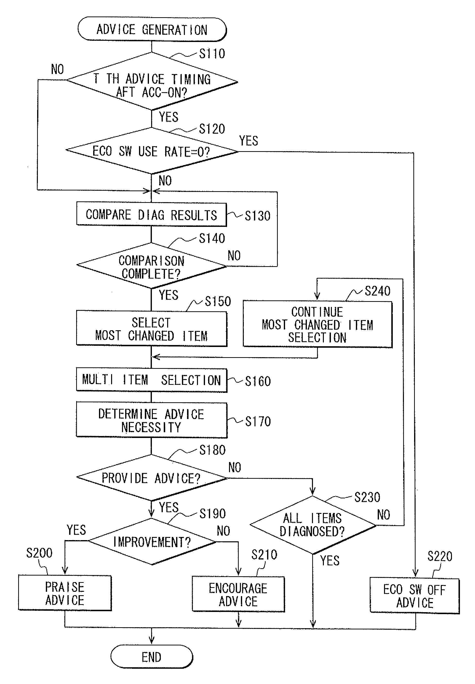 Apparatus and method for providing driving advice