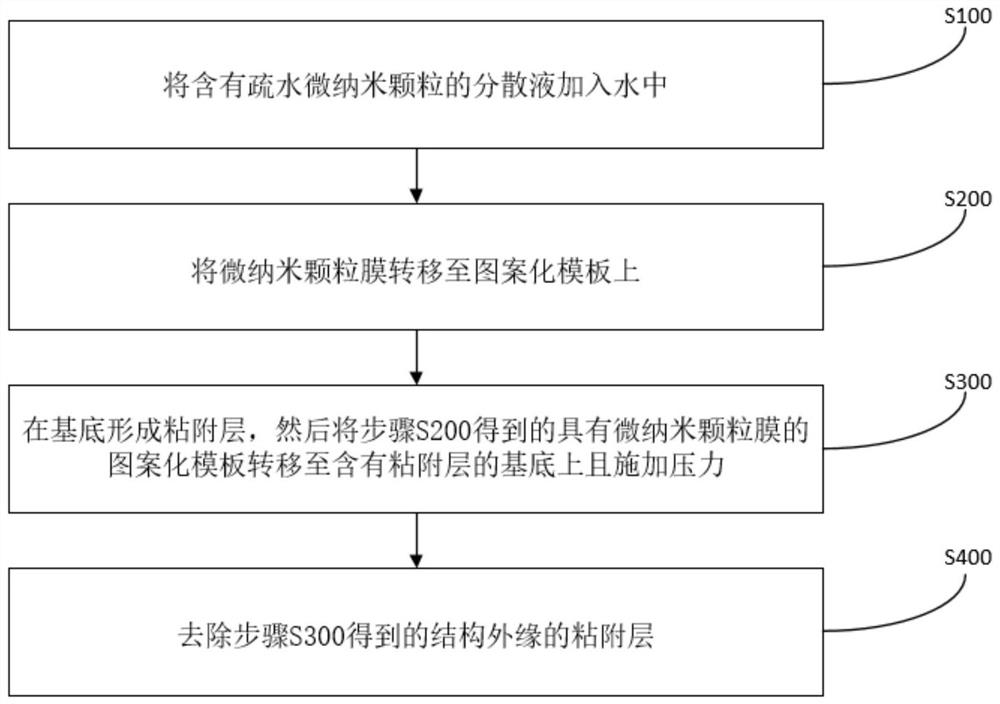 Large-area patterned micro-nano particle self-assembly structure and preparation method thereof