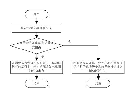 Automatic generation control (AGC) method for generating sets of hydropower station