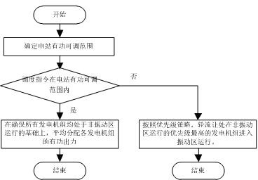 Automatic generation control (AGC) method for generating sets of hydropower station