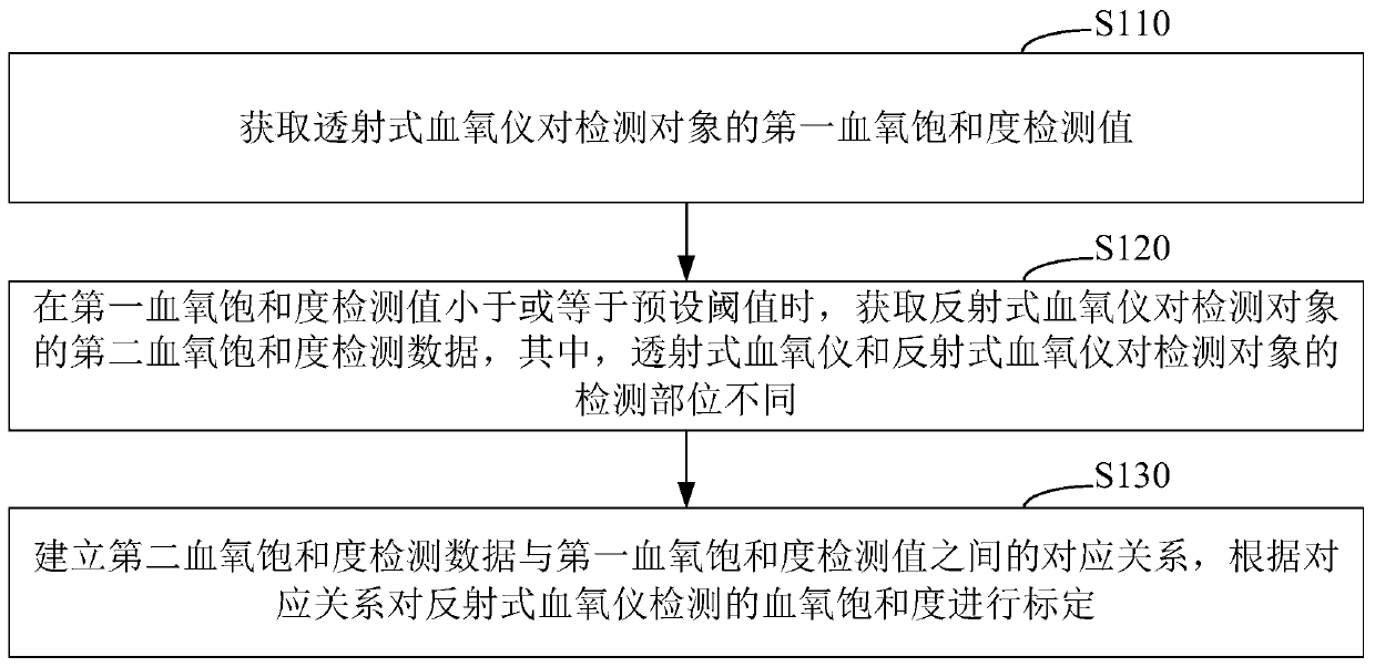 Calibration method and system and readable storage medium for reflective oximeter