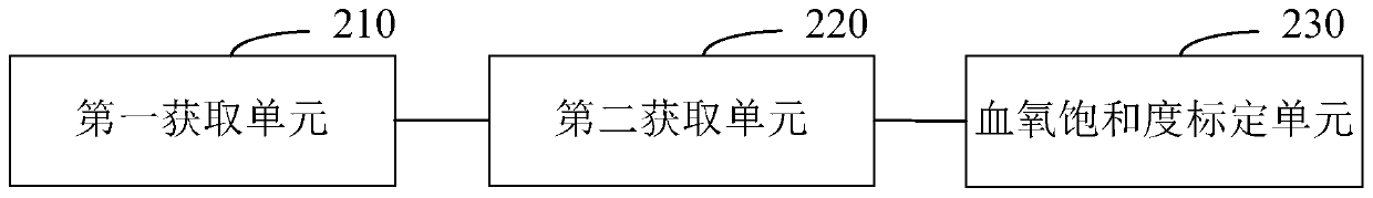 Calibration method and system and readable storage medium for reflective oximeter