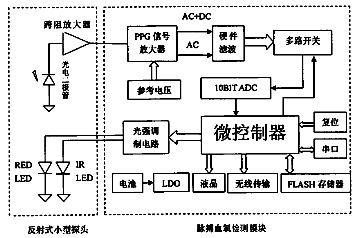 Calibration method and system and readable storage medium for reflective oximeter