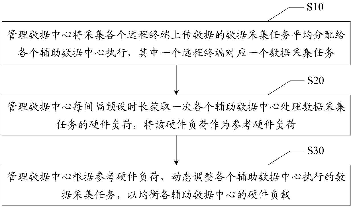 Data acquisition method of distributed data system and distributed data system