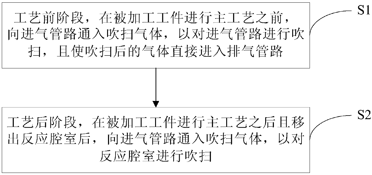 Process gas purging method