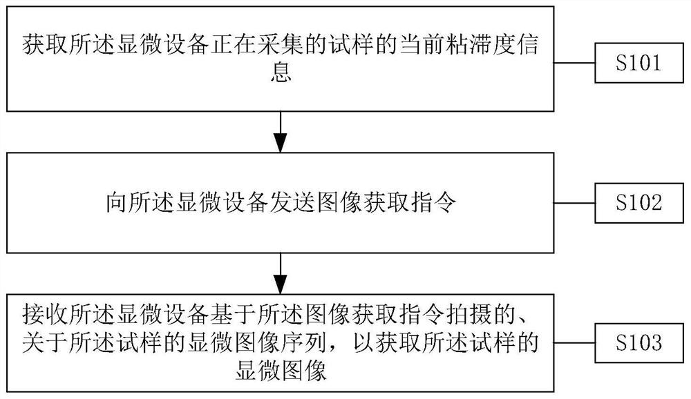 Method for acquiring microscopic image, and equipment