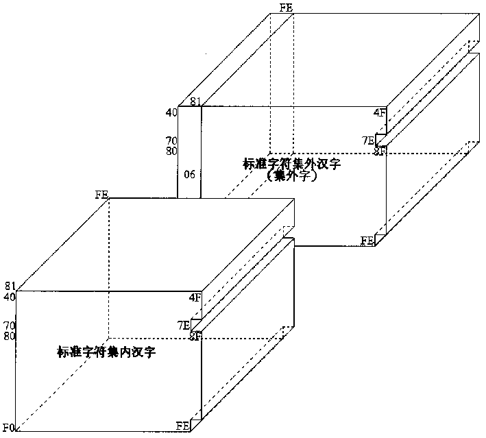 Coding method of Chinese characters outside set in double byte Chinese characters coding system