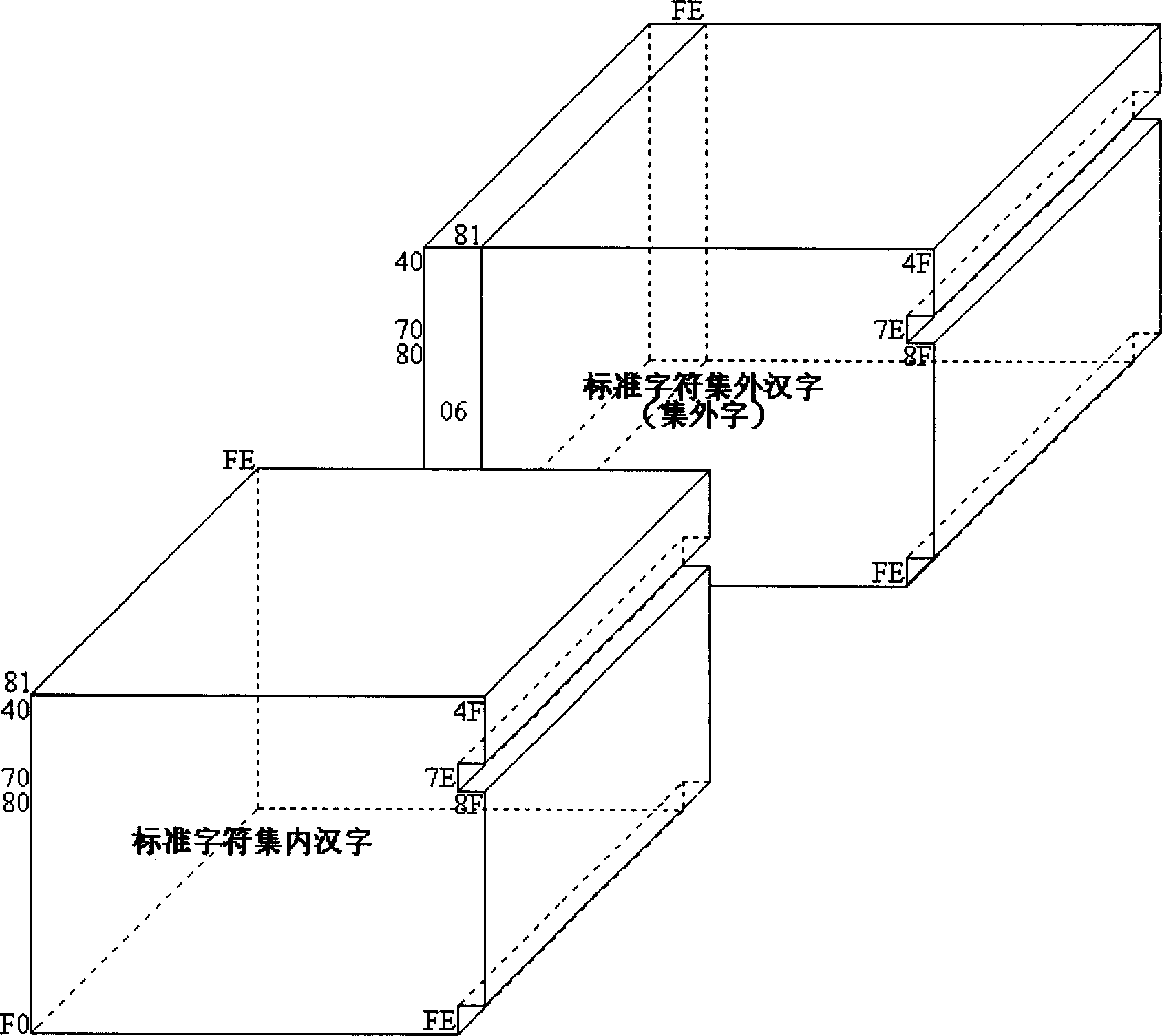 Coding method of Chinese characters outside set in double byte Chinese characters coding system