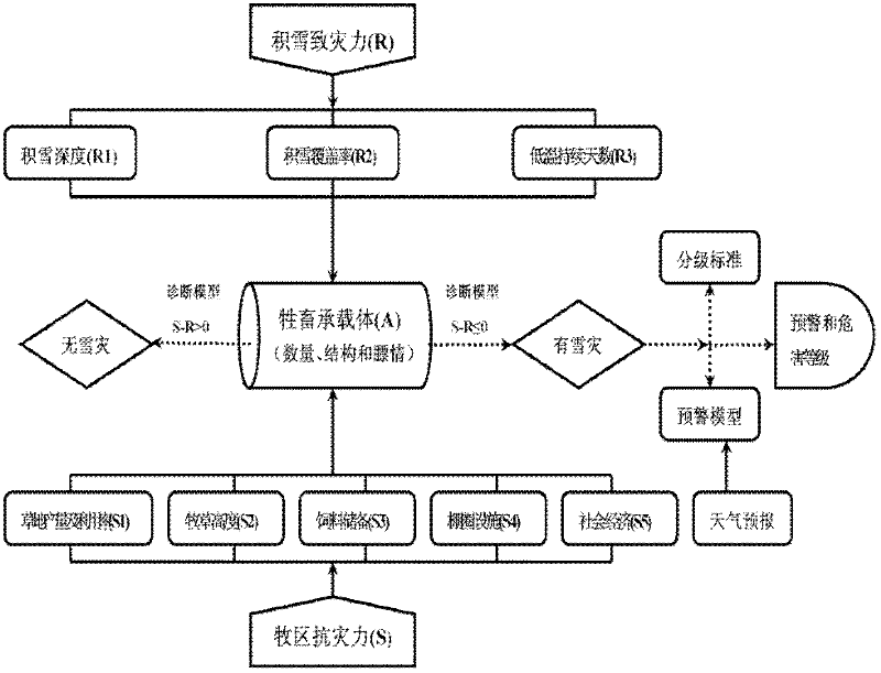 Method for pre-warning snow disaster in pasturing area