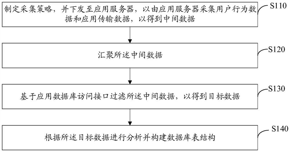 Database table structure construction method and device, computer equipment and storage medium