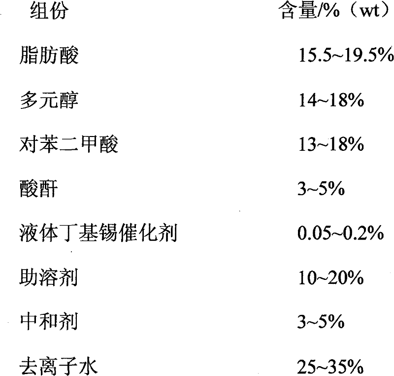 Aquosity short oil alkyd resin and preparation method thereof