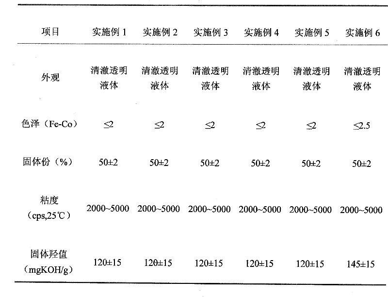 Aquosity short oil alkyd resin and preparation method thereof