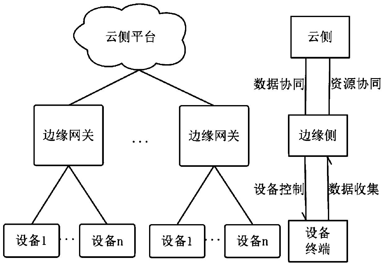 Smart city intelligent linkage method based on side-cloud cooperation