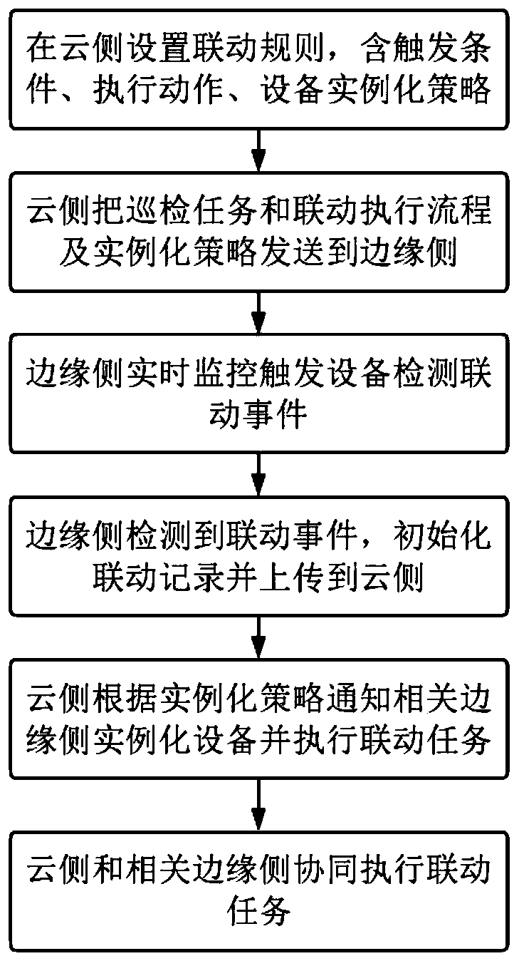 Smart city intelligent linkage method based on side-cloud cooperation