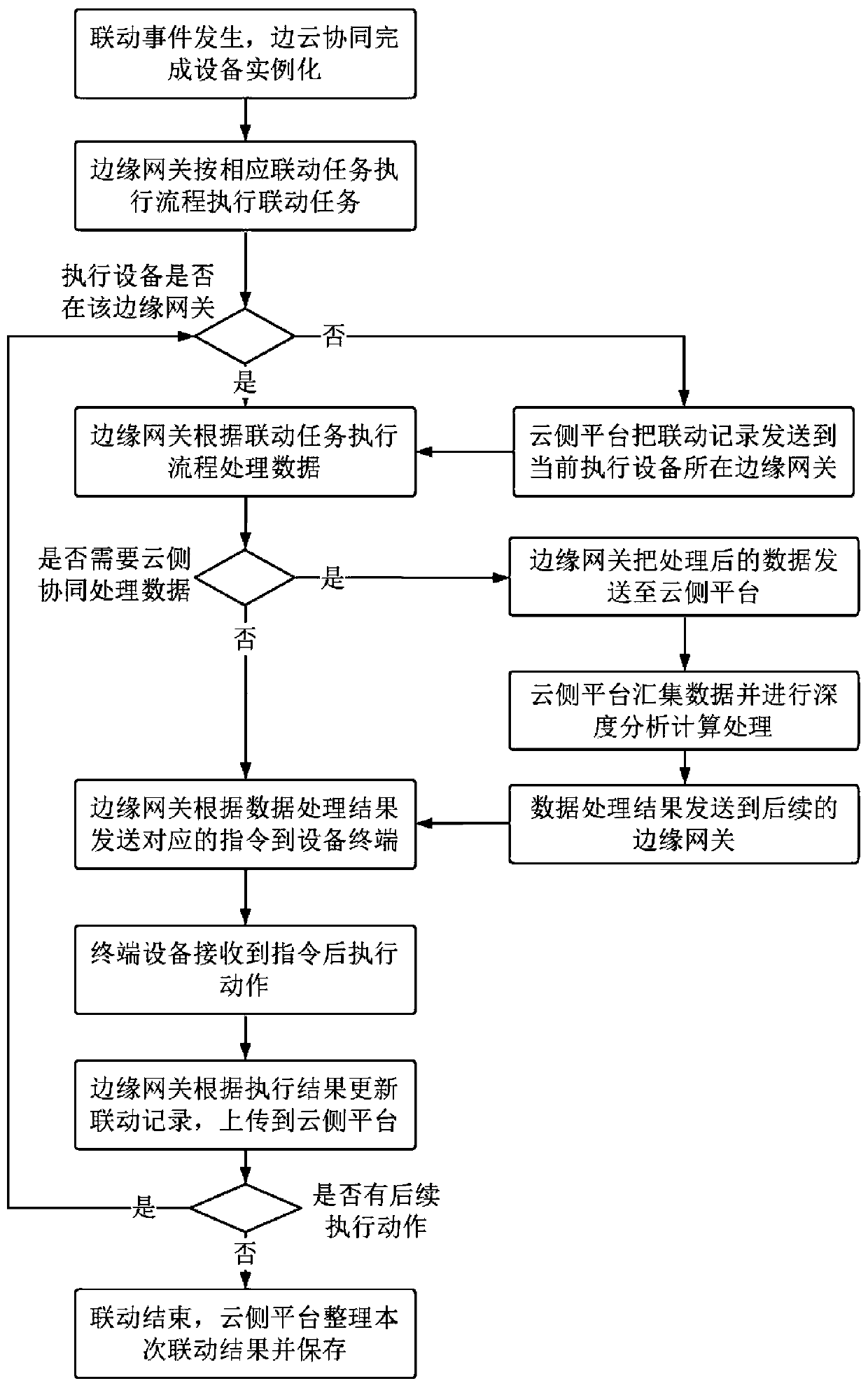 Smart city intelligent linkage method based on side-cloud cooperation