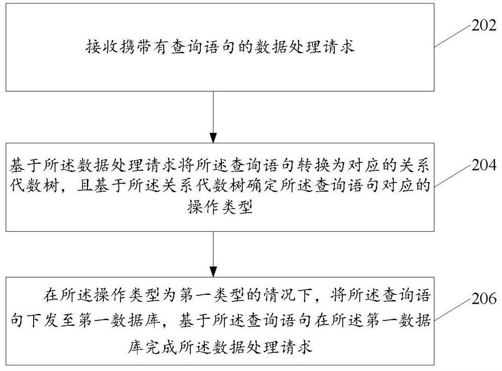 Data processing method and device