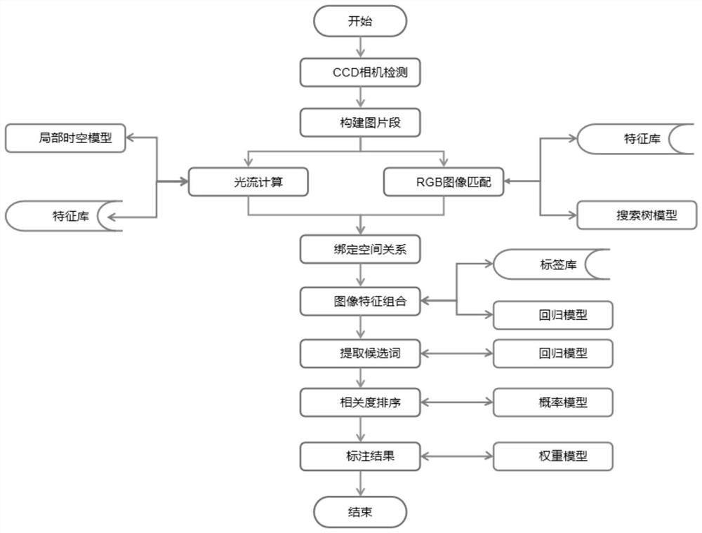 Intelligent labeling method based on machine vision, electronic equipment, storage medium and program product