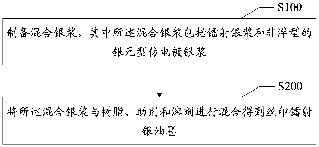 Preparation method of silk-screen laser silver ink and silk-screen laser silver ink