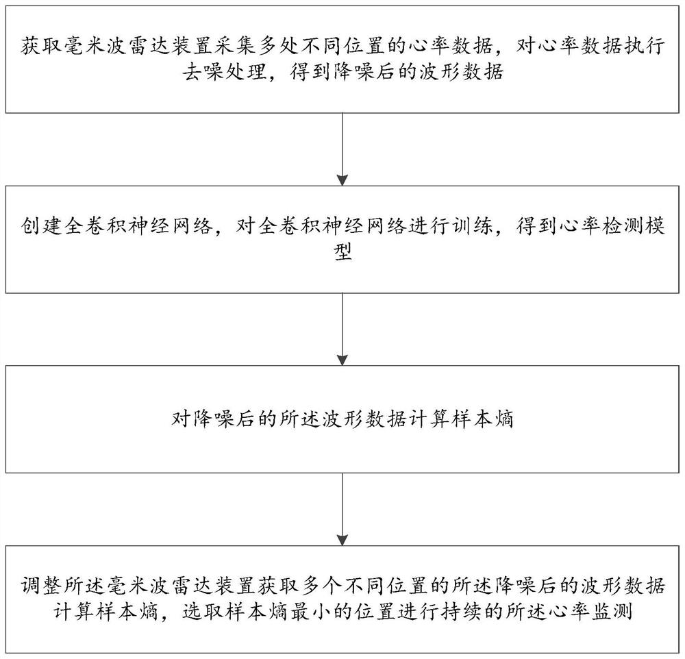 Radar-based heart rate analysis method and equipment