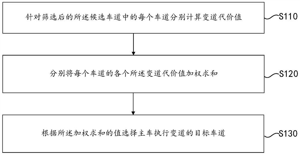 Lane changing method, device and storage medium for unmanned vehicles