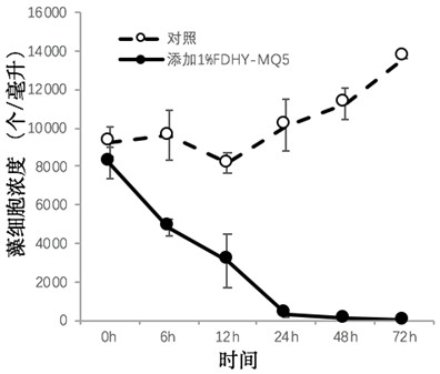 A strain of Pseudoalteromonas with alginolytic ability and its application to red tide of Karenia militaris