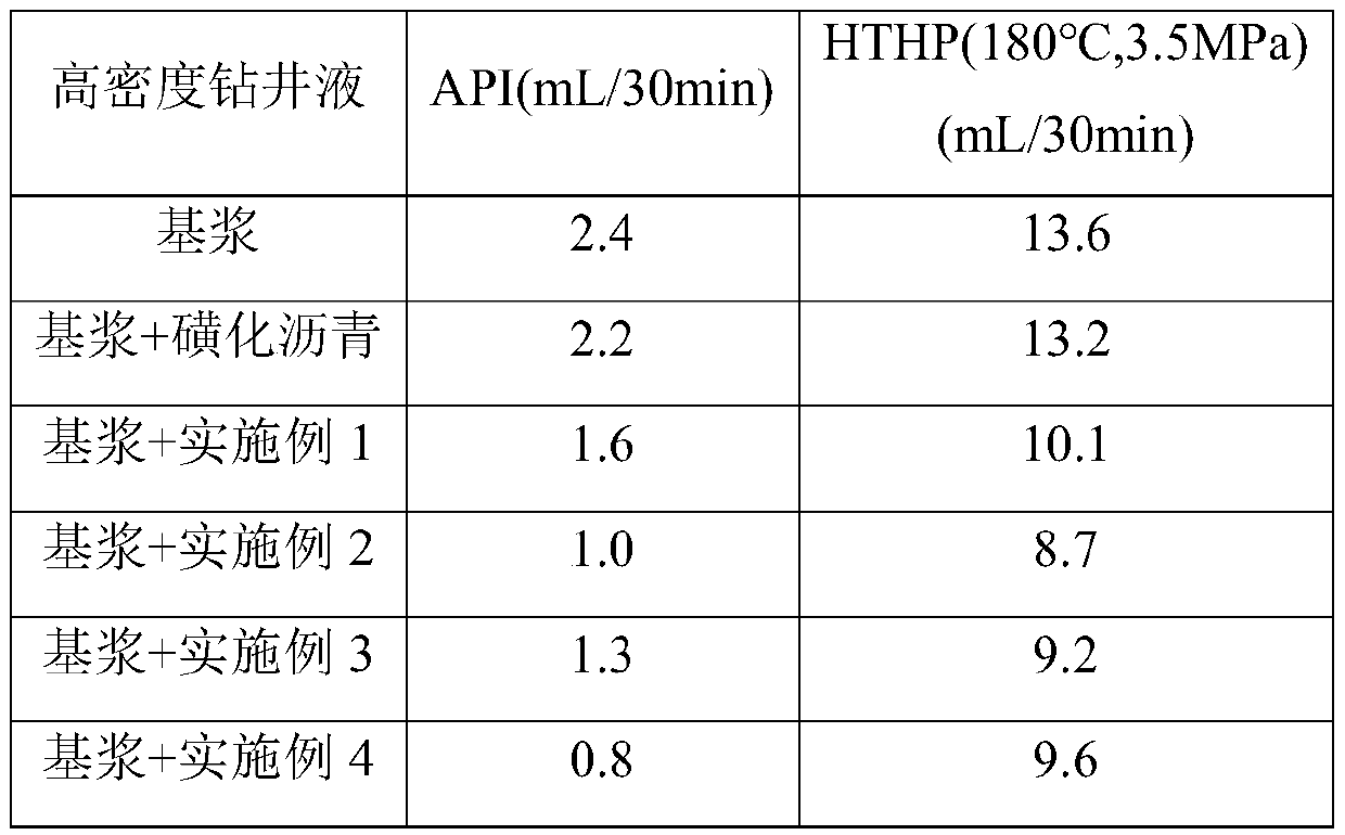 Drilling fluid and nanometer blocking agent for drilling fluid of oil field