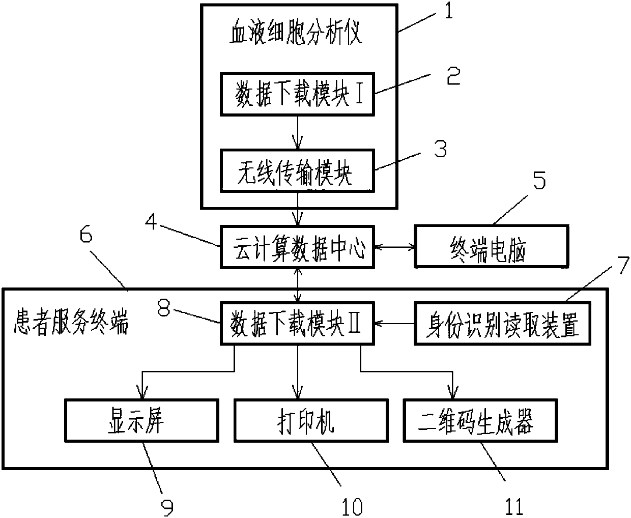 Automatic report device of blood cell analyzer