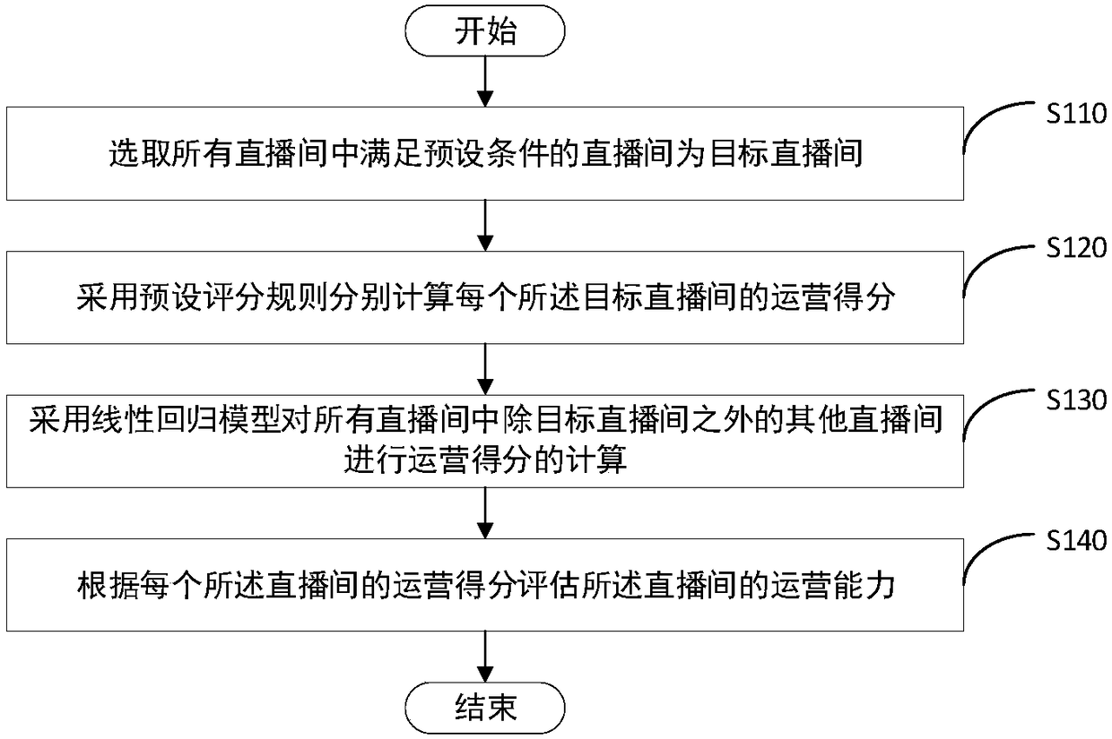 Live broadcast room operating capacity evaluation method and device and terminal equipment