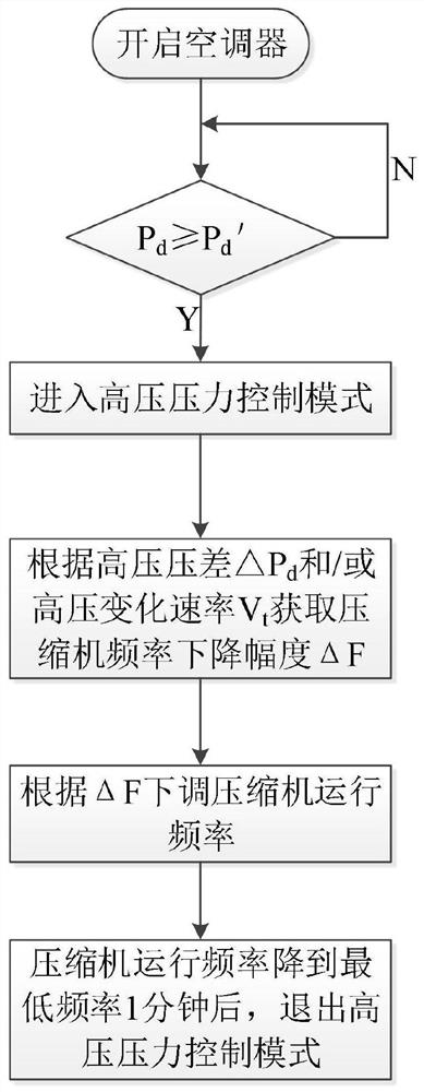 High-pressure protection control method and device, air conditioner and computer readable storage medium