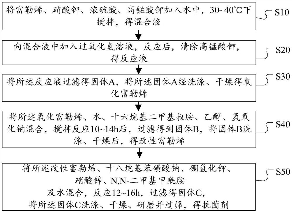 Preparation method of antibacterial agent, thermoplastic resin composite material and preparation method thereof