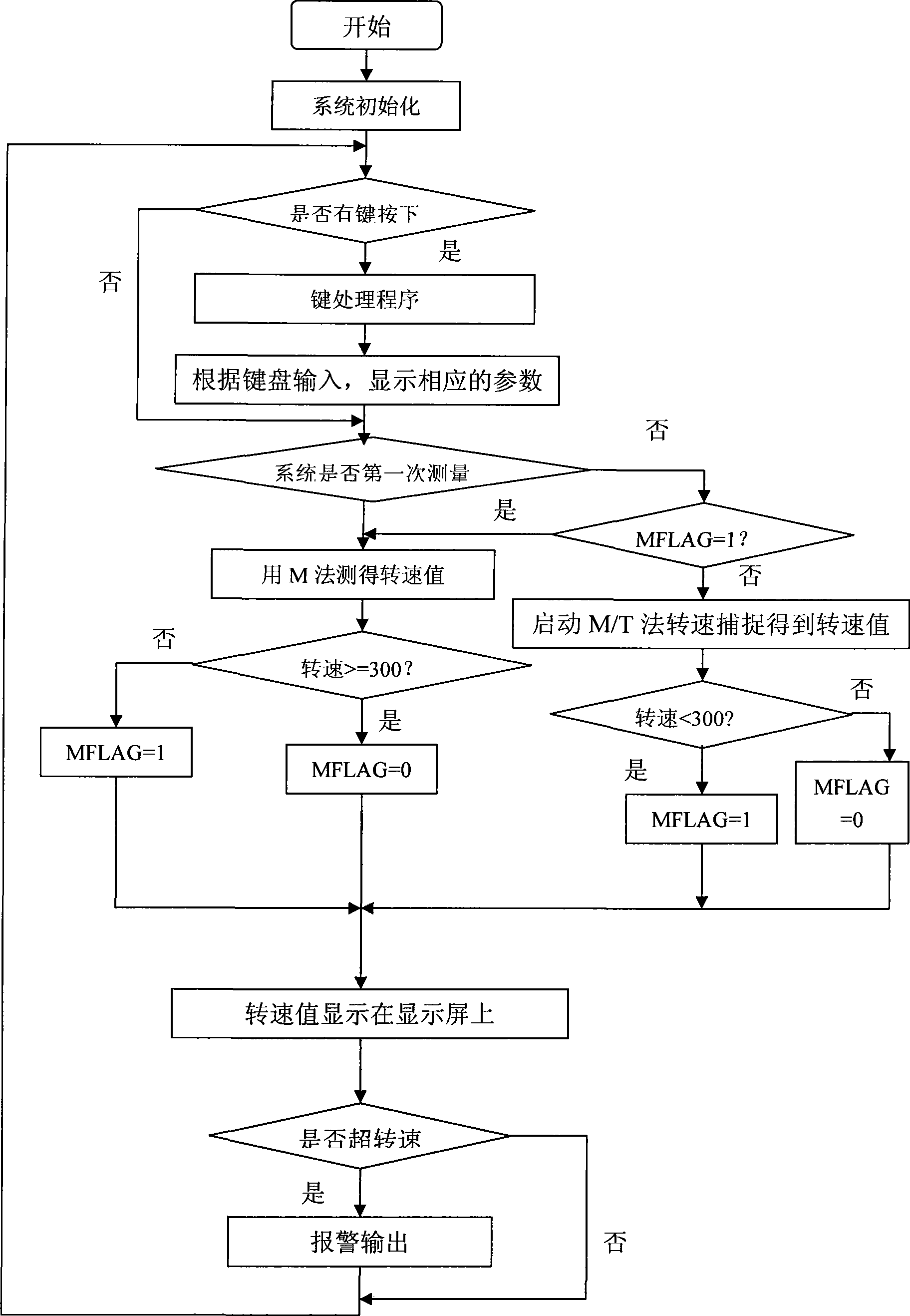 Measurement circuit and measurement method for rotation speed of CW type electric eddy current dynamometer