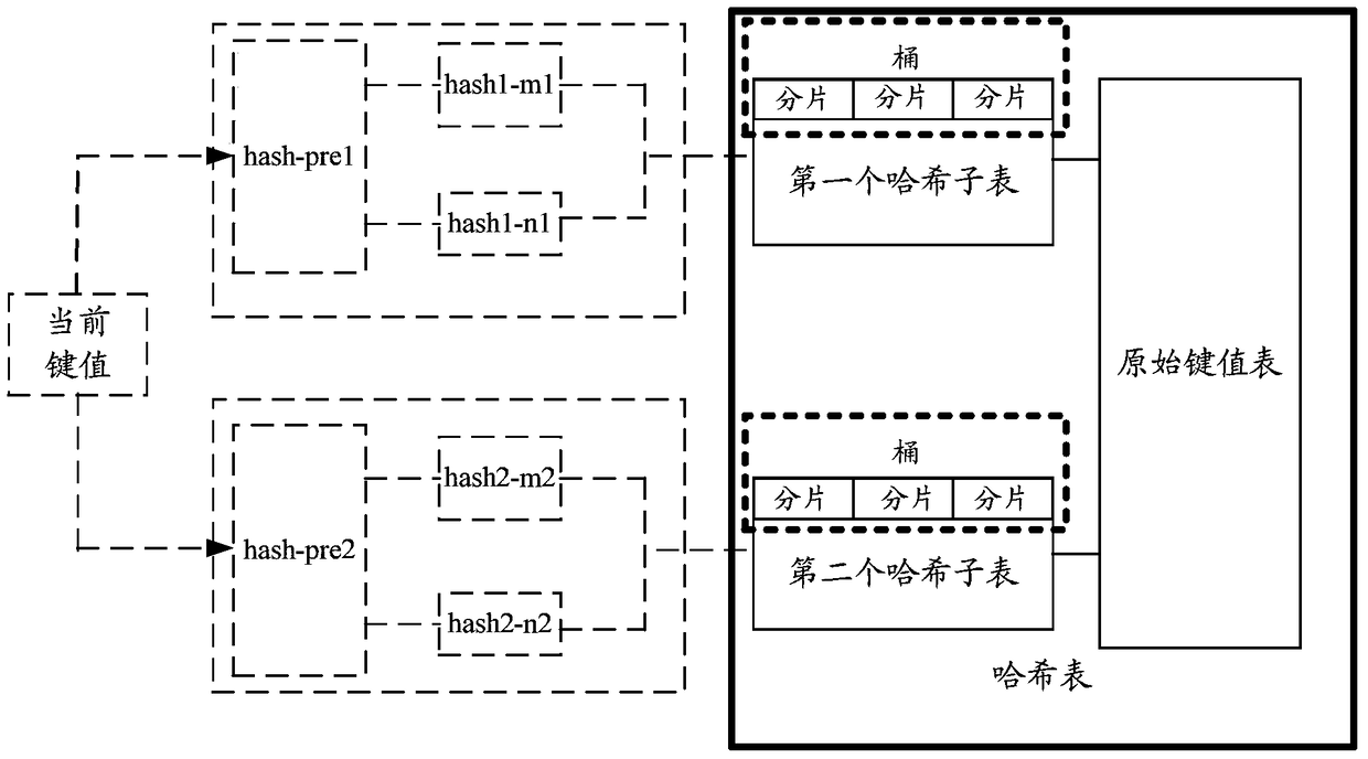 Method and device for creating a hash table