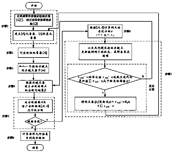 Straightness evaluation method in any direction based on digitized gauge