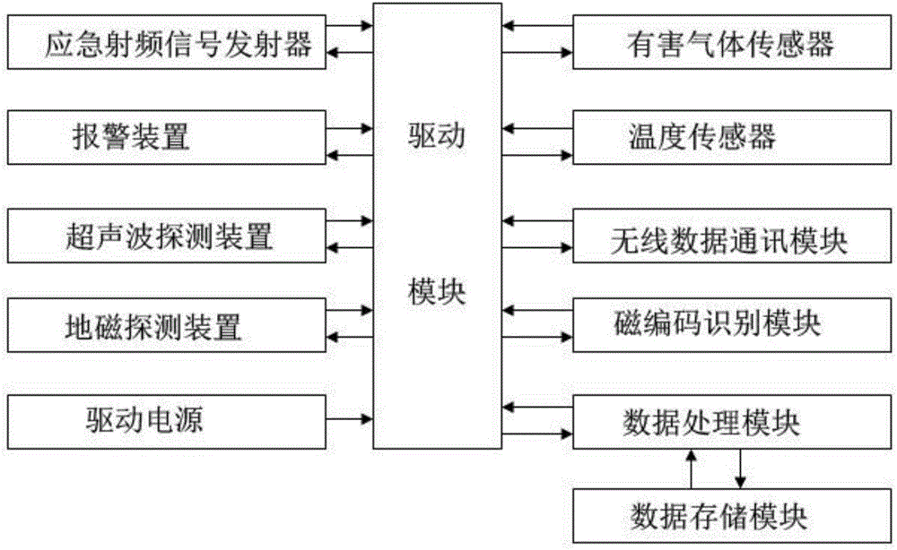 Mine safety integrated monitoring and controlling system based on mine operating personnel