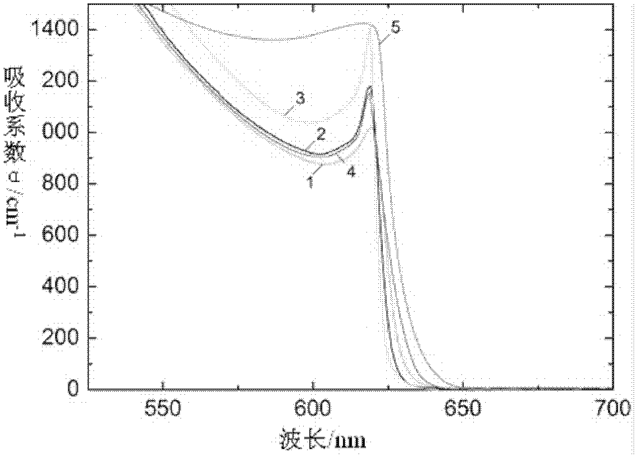 Method for determining optimal doping ratio of nonlinear gallium selenide crystal