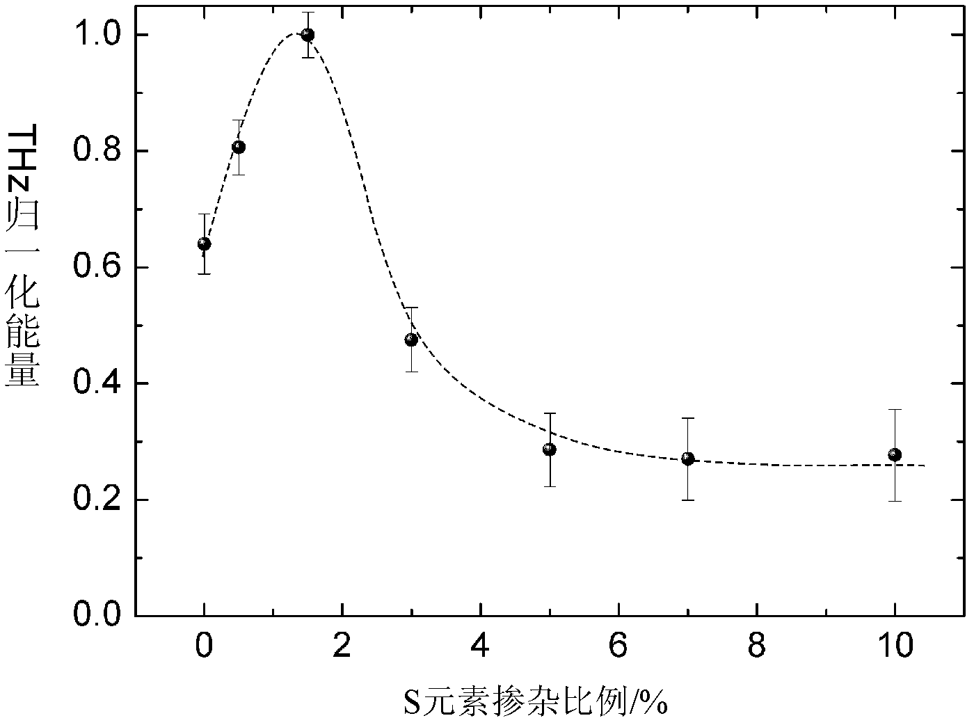 Method for determining optimal doping ratio of nonlinear gallium selenide crystal