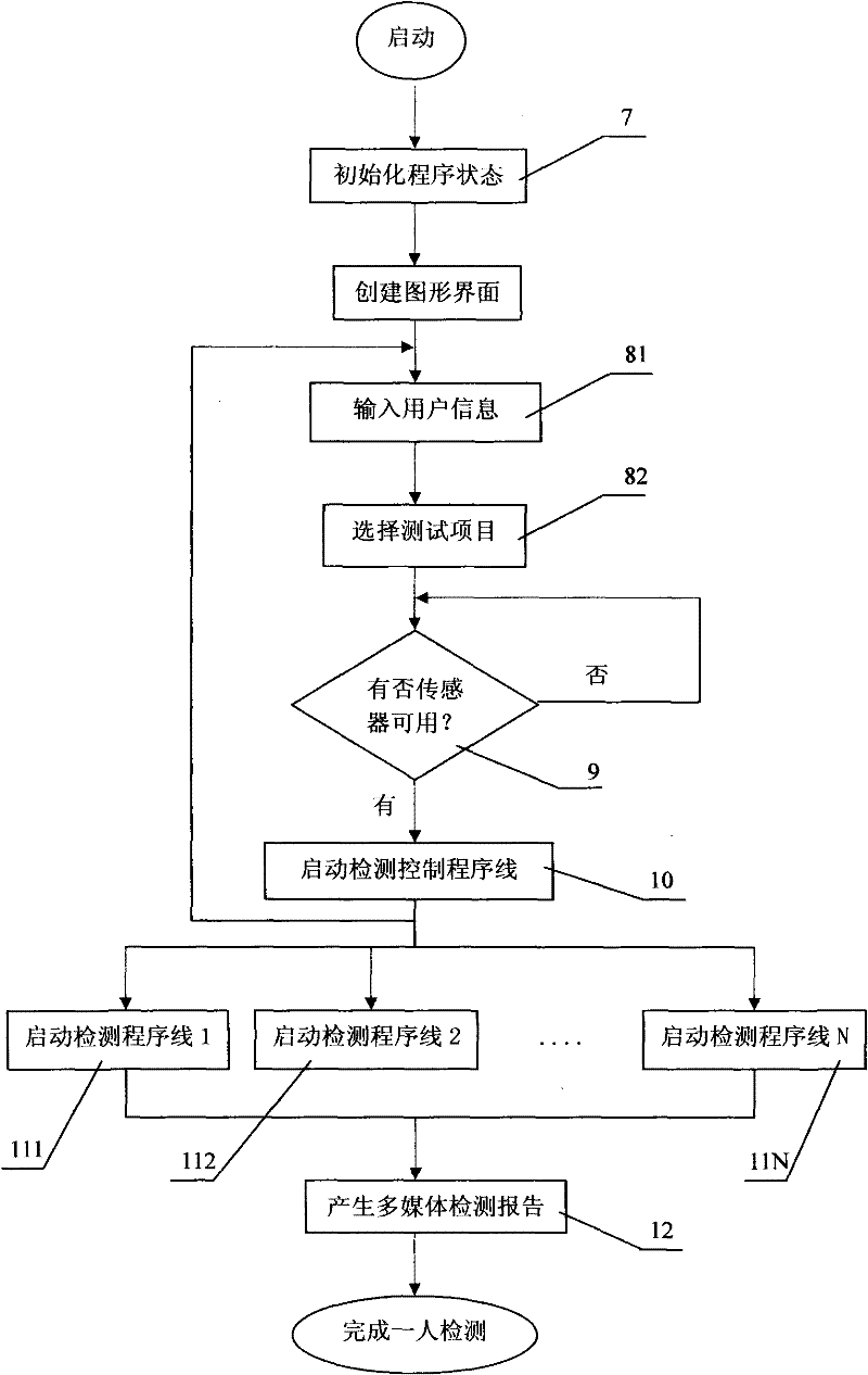 Electronic detecting technique and electronic detecting instrument for outpatient clinic