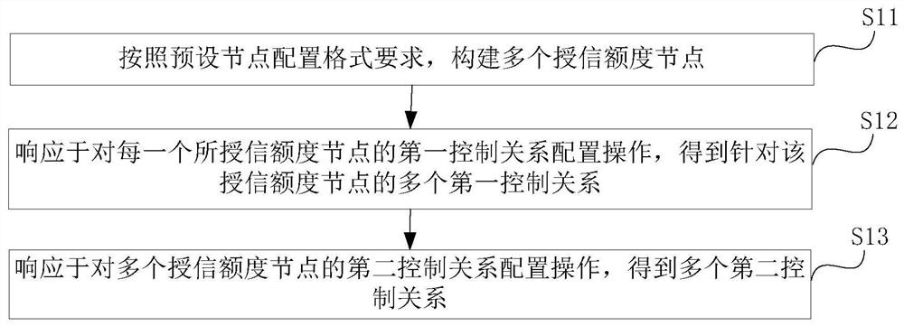 Credit limit management and control system and method, and readable storage medium