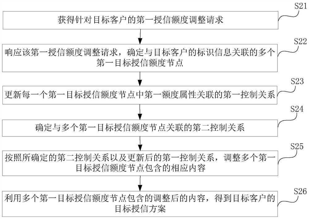 Credit limit management and control system and method, and readable storage medium