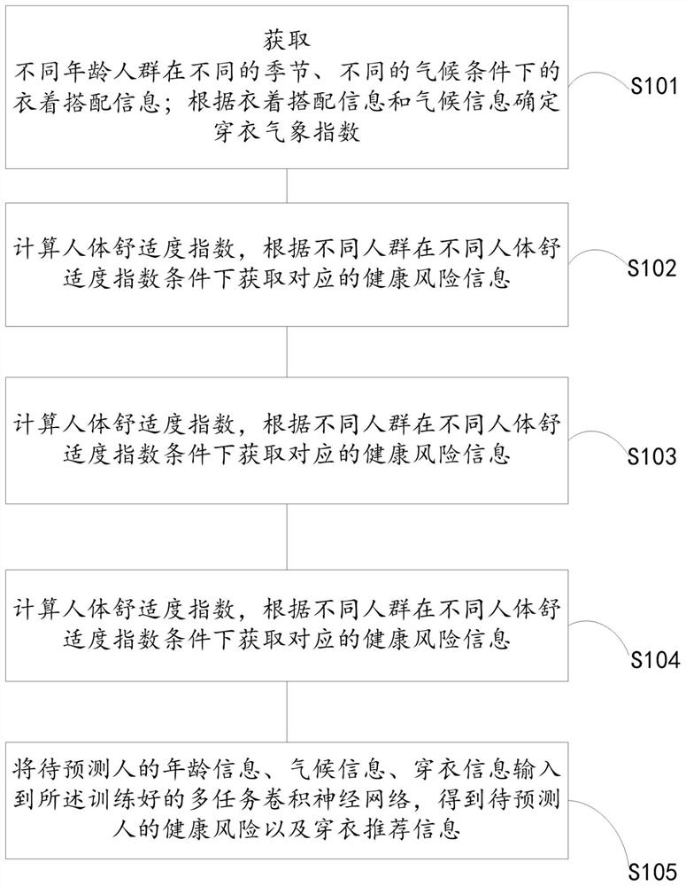 Method and device for constructing health prediction model based on dressing meteorological index