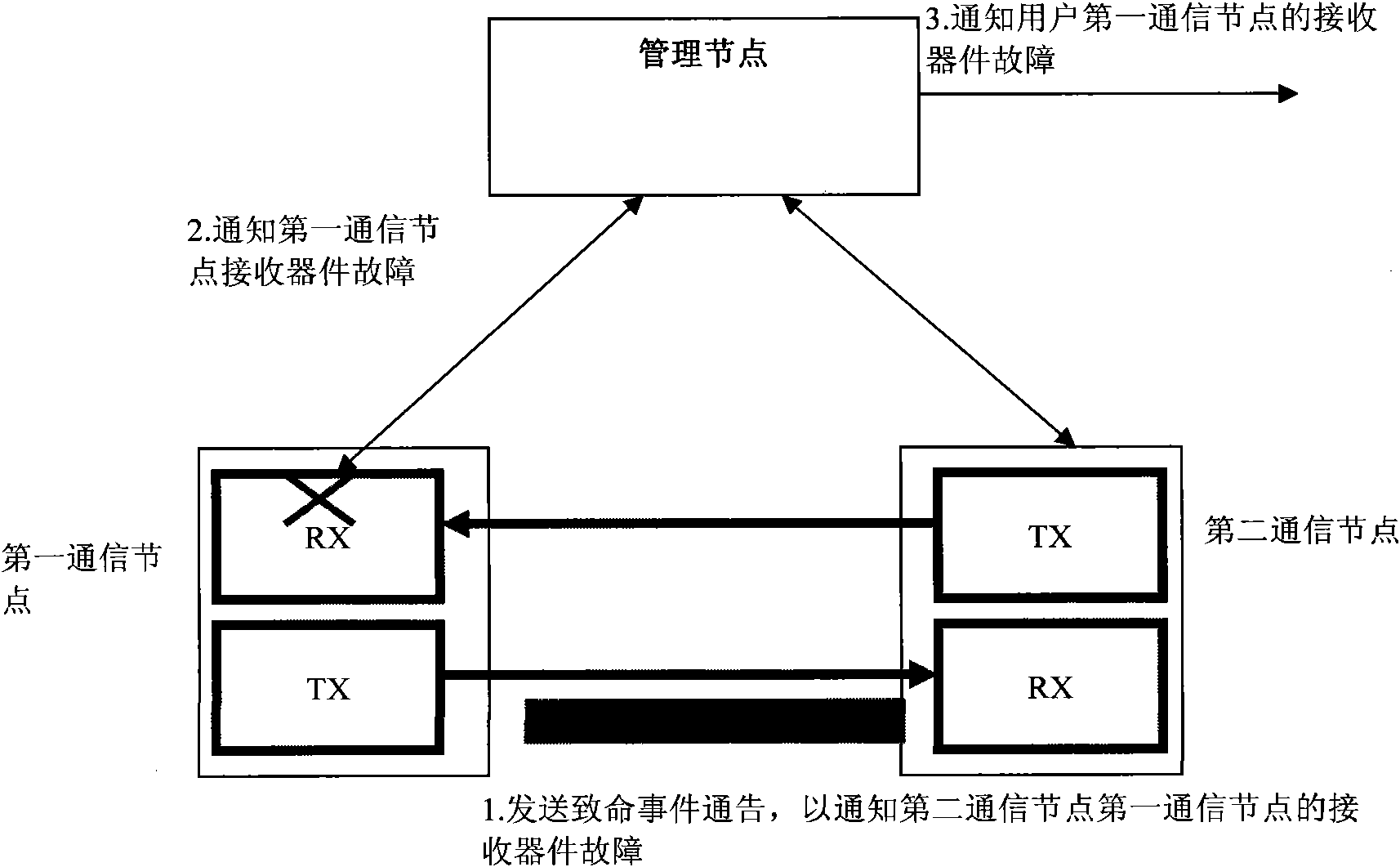 Fault handling method and device for Ethernet