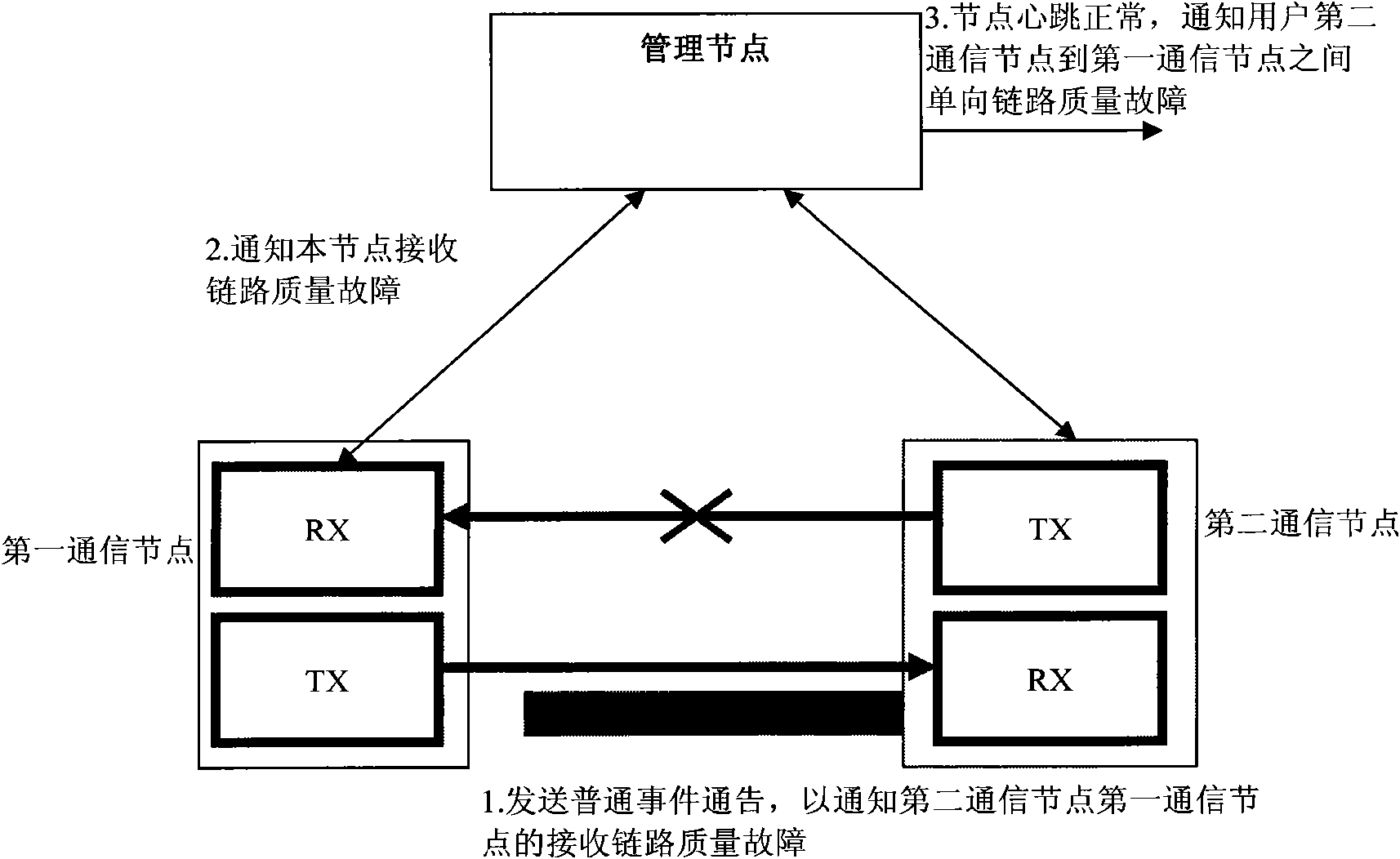 Fault handling method and device for Ethernet